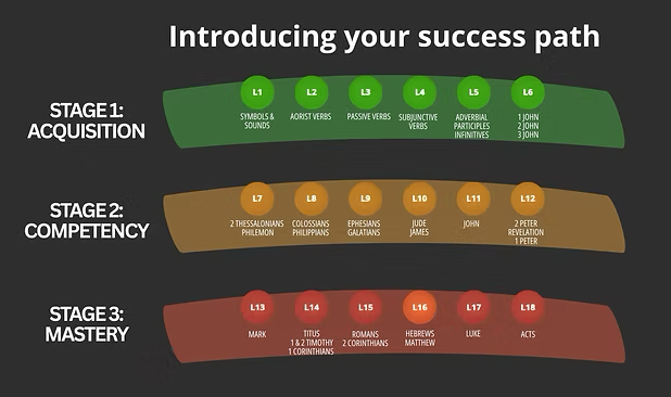 The Greek success path: eighteen levels across three stages, from acquisition through competency to mastery